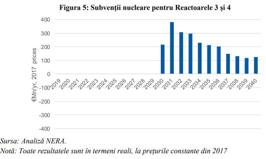 Subventii reactoareele 3 și 4 - sursa: Ministerul Energiei