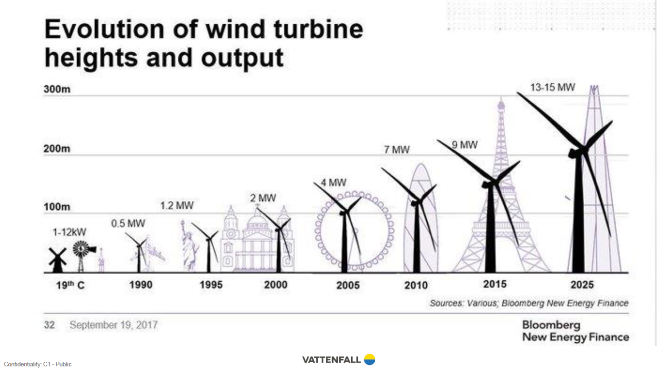 Sursa grafic: VattenfallDenmark