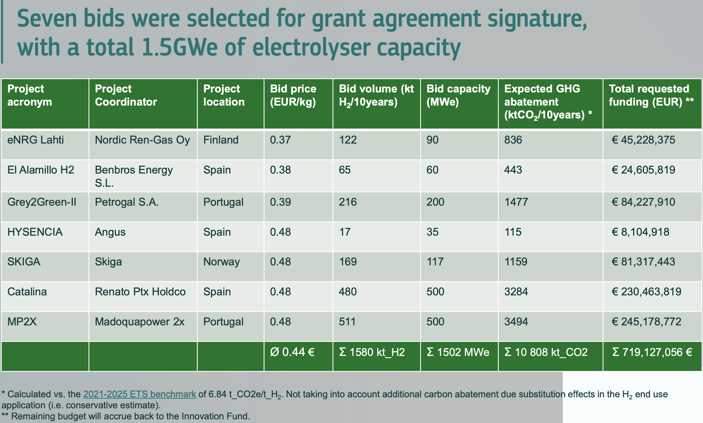 Proiecte castigatoare la prima licitatie organizata de Banca Europeana pentru Hidrogen - sursa: Comisia Europeana