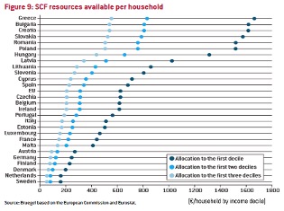 SCF resources per household - Copyright: Bruegel