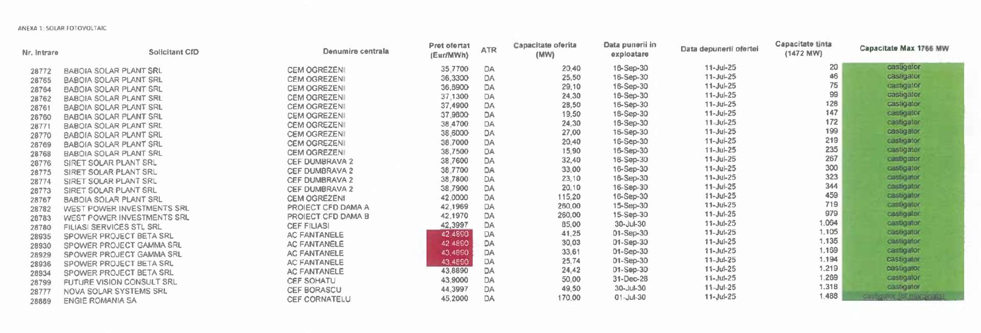 Rezultate licitatie CfD 2 - sursa: Transelectrica