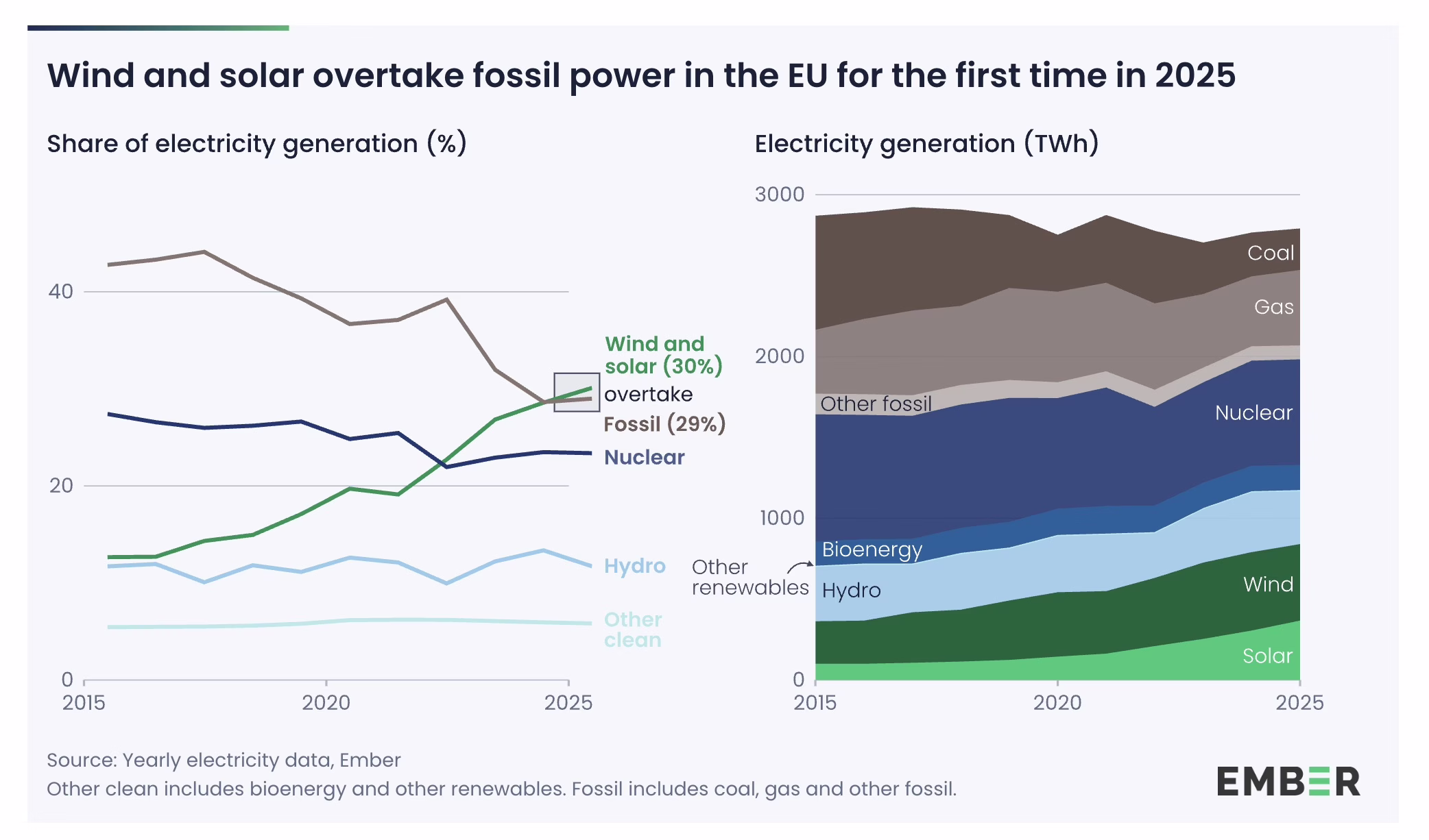 Sursa: European Electricity Review 2026, Ember