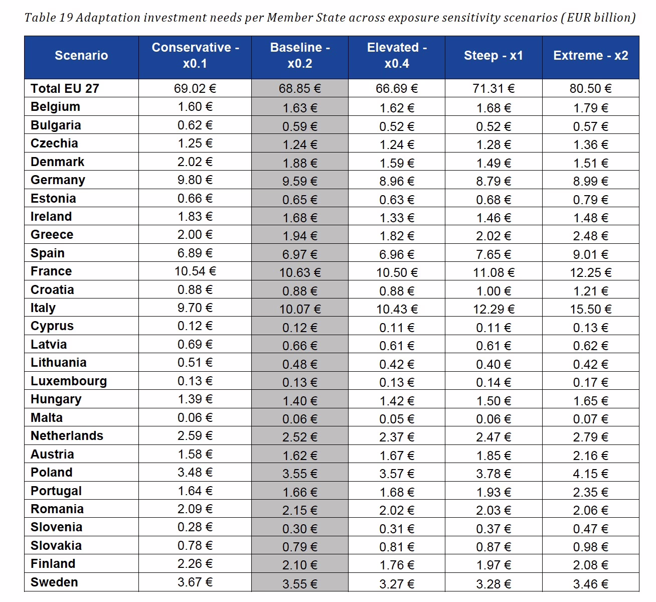 Sursa: Studiul "Assessment of EU and Member States adaptation investment needs", DG CLIMA, ianuarie 2026