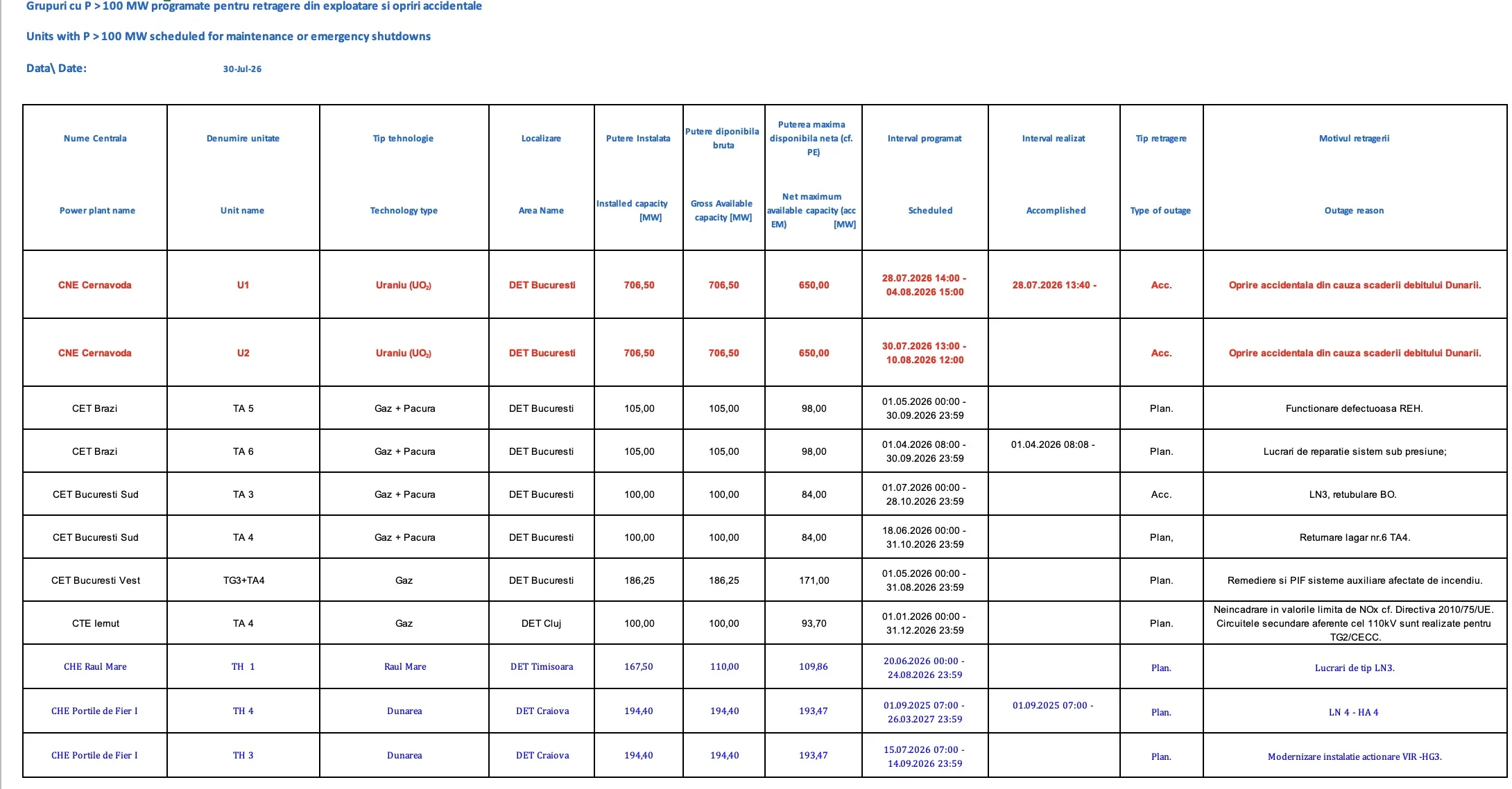 Datele Transelectrica privind oprirea reactorului 2 de la Cernavodă